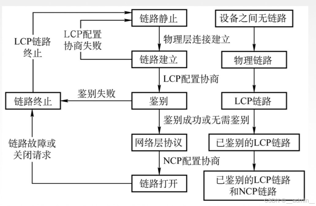 PPP协议的状态图