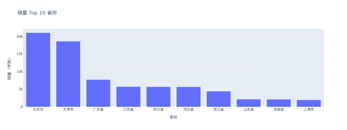 省份销量排行