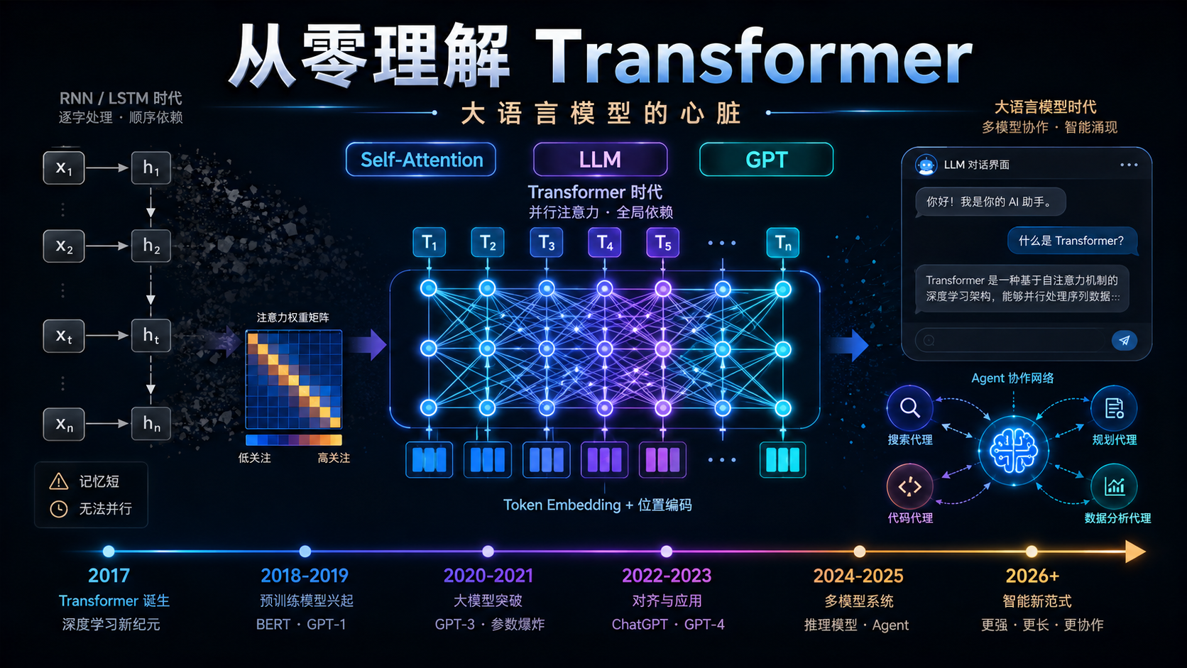 从零理解 Transformer：展示自注意力机制和大语言模型技术栈的深色技术海报封面