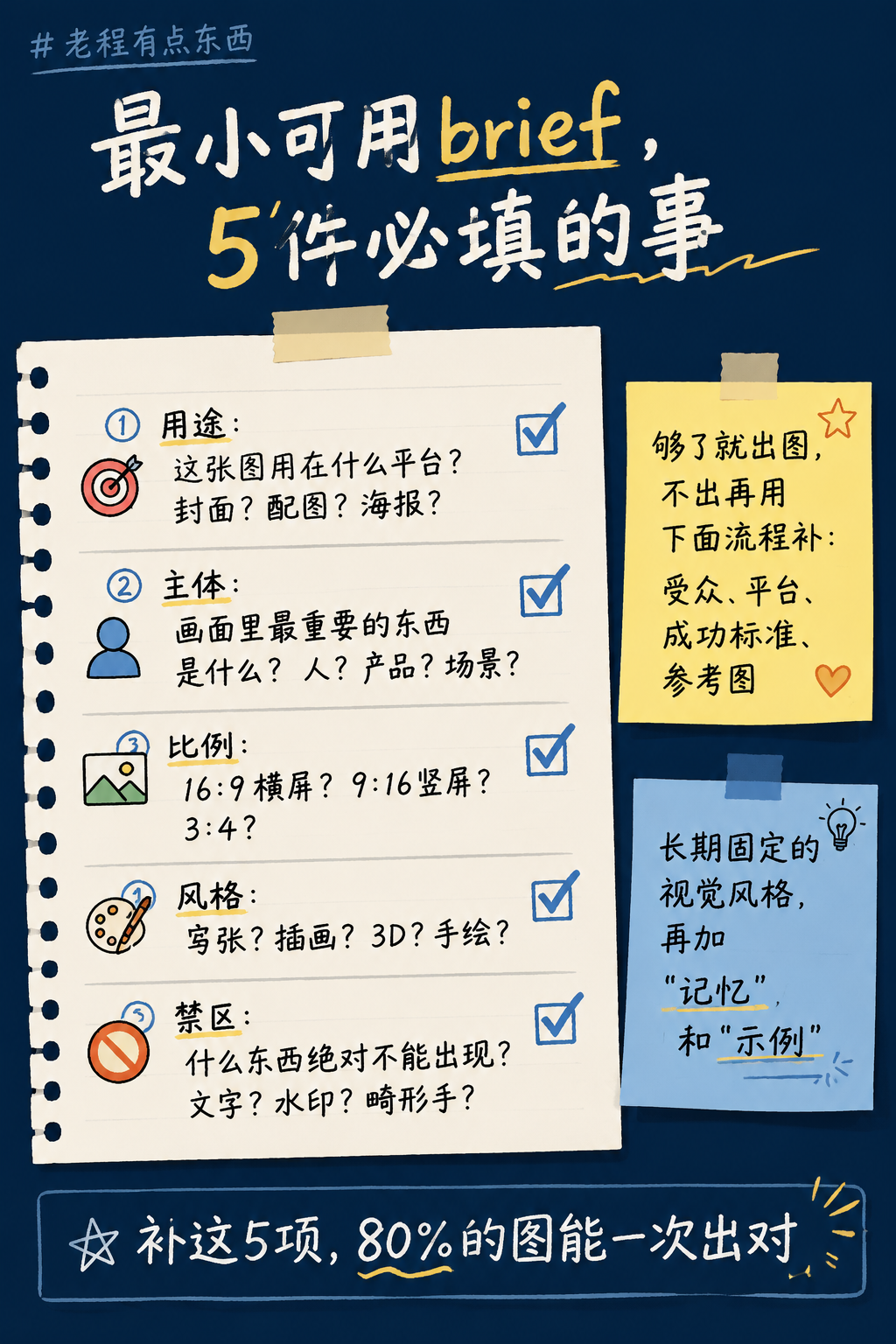 用途、主体、比例、风格、禁区，附快捷顺序说明