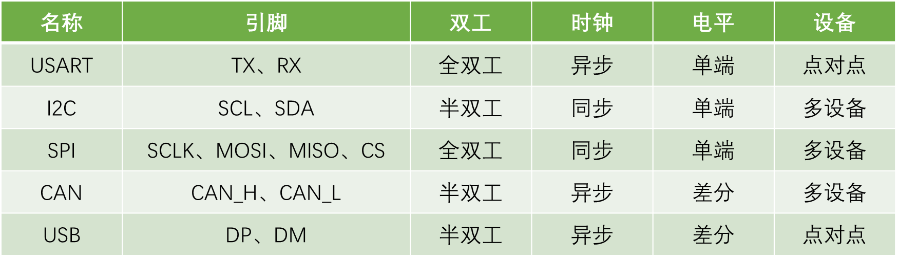 通信协议