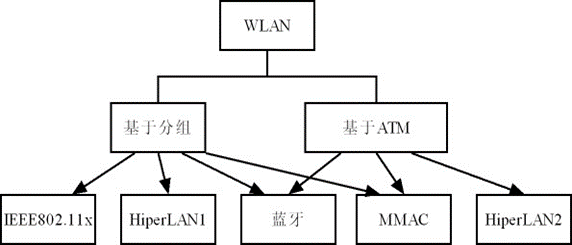 密码学算法在无线局域网安全中的应用