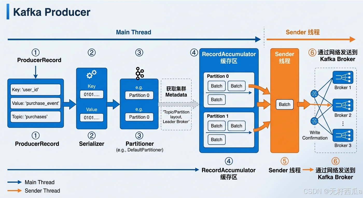 Kafka producer execution flow