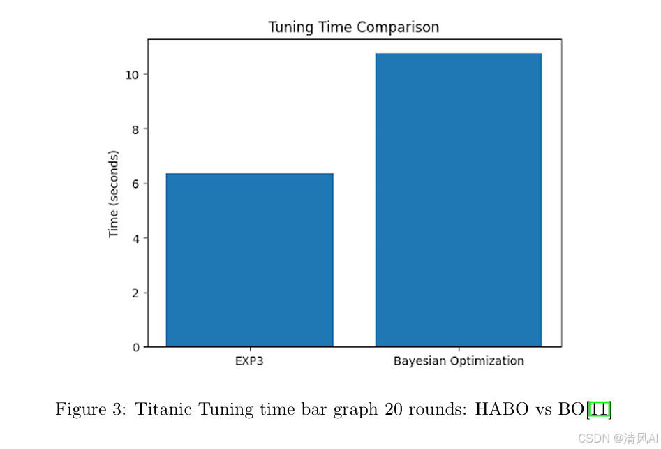 [超参数优化]论文精度： HyperArm Bandit Optimization: A Novel approach to ...