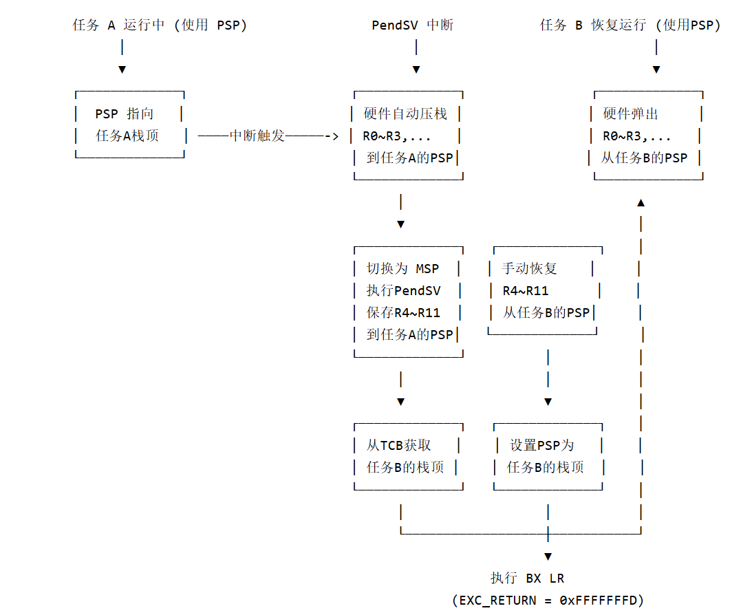 深入浅出 Cortex-M 中 RTOS 任务切换（PendSV）与 HardFault 调试-CSDN博客