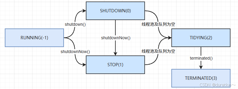 understanding threadpoolexecutor and... ThreadPoolExecutor 方法详解_threadpoolexecutor常用方法-CSDN博客