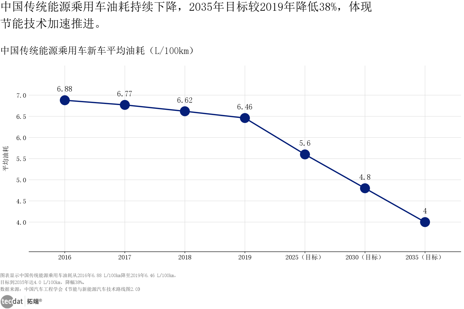 中国传统能源乘用车油耗