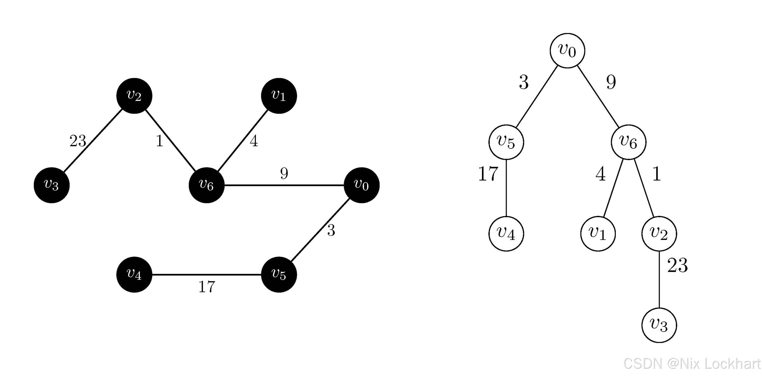 图12：Prim算法结果