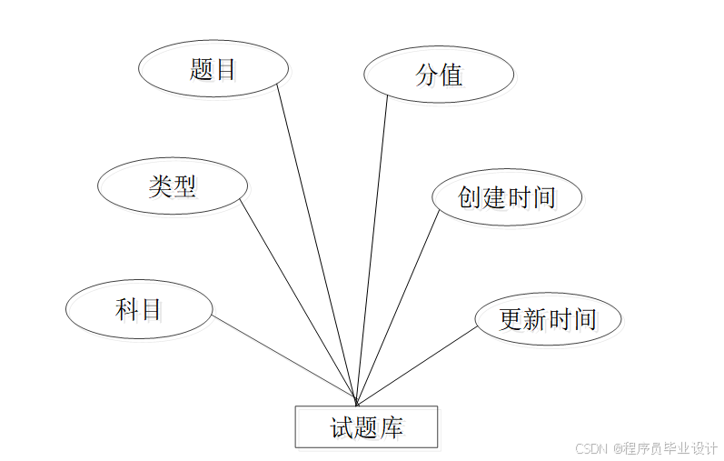 面向Web和手机端的银行笔试题库 毕业设计-附源码81153