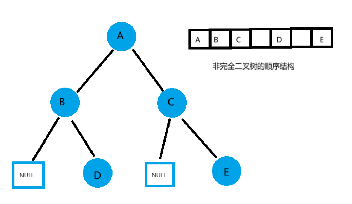 非完全二叉树的顺序结构