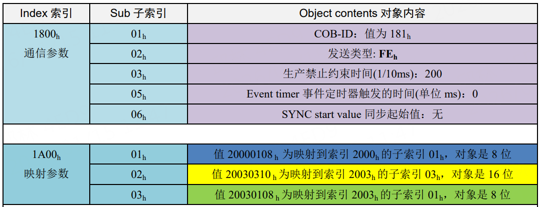最简单的CANopen入门到精通教程-CSDN博客