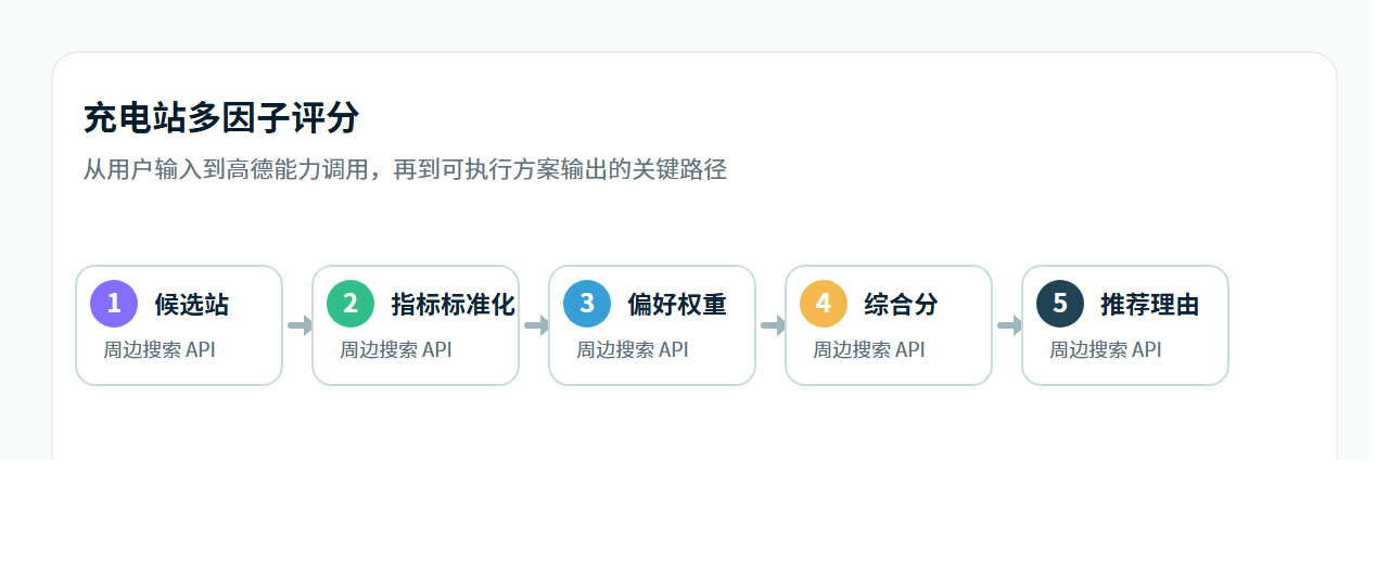充电站多因子评分流程图