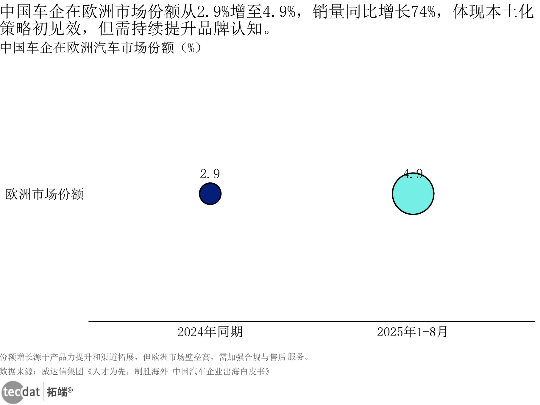 中国车企欧洲市场份额