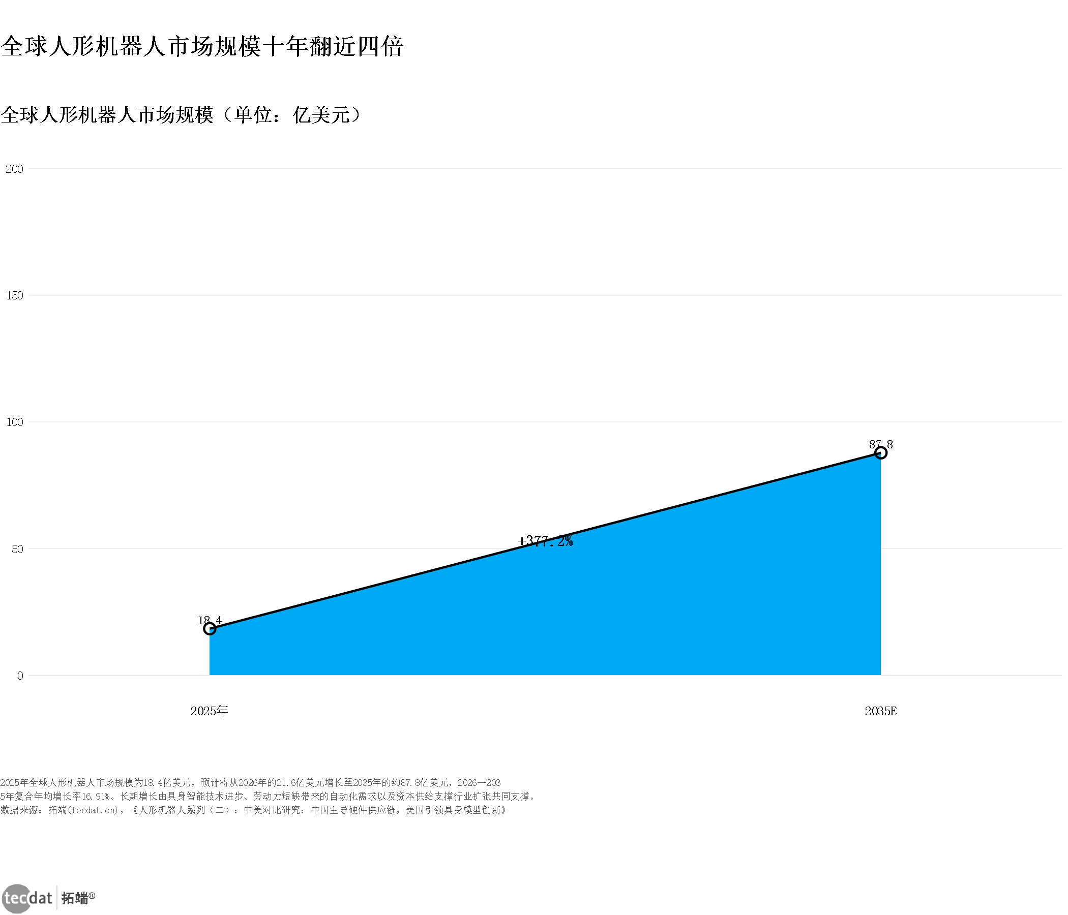 图表