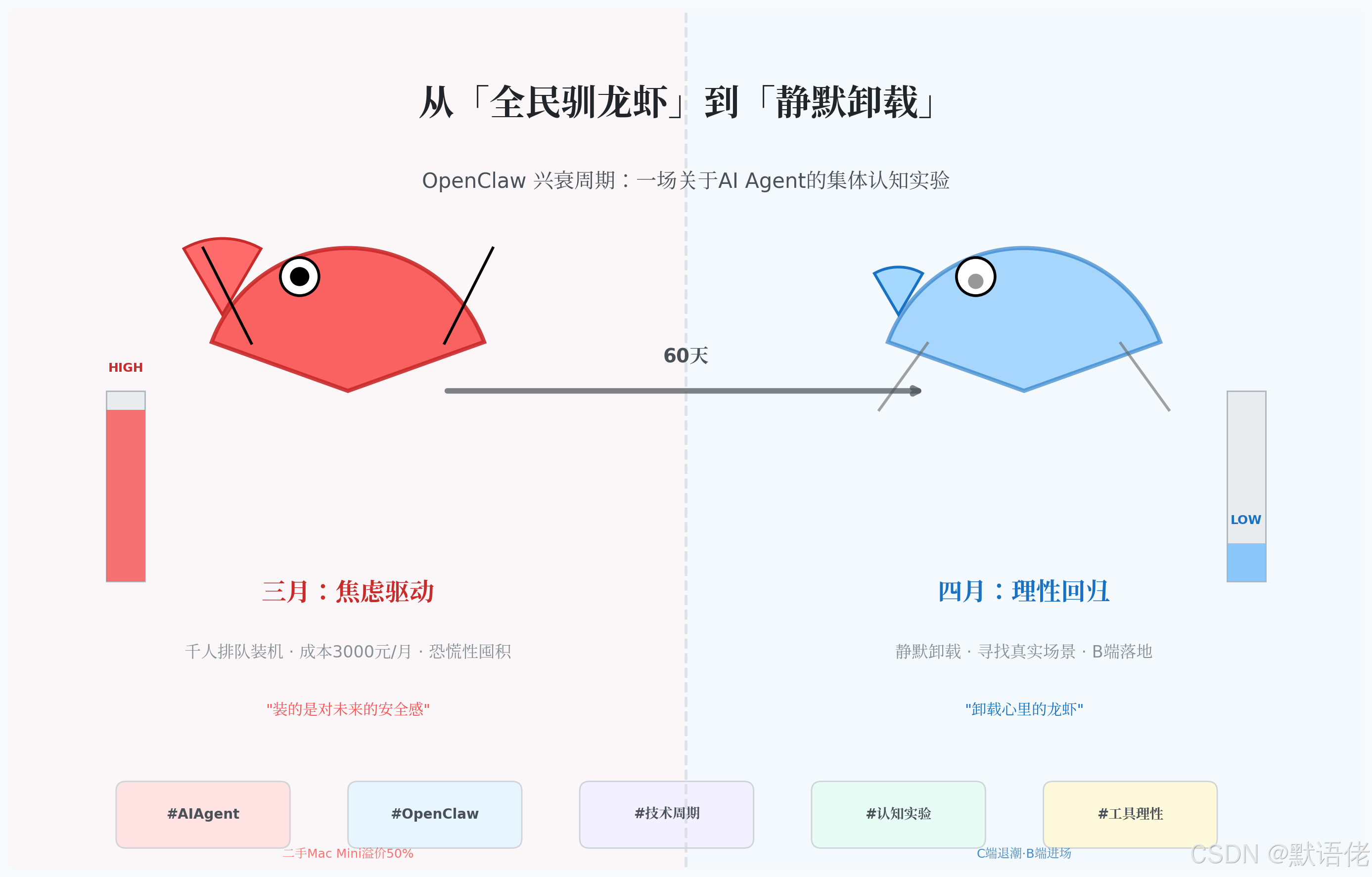 2026年从“全民驯龙虾“到“静默卸载“：一场关于AI Agent的集体认知实验