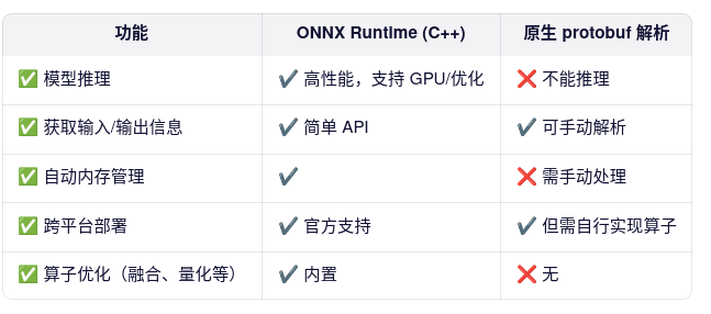 功能	ONNX Runtime (C++)	原生 protobuf 解析
✅ 模型推理	✔️ 高性能，支持 GPU/优化	❌ 不能推理
✅ 获取输入/输出信息	✔️ 简单 API	✔️ 可手动解析
✅ 自动内存管理	✔️	❌ 需手动处理
✅ 跨平台部署	✔️ 官方支持	✔️ 但需自行实现算子
✅ 算子优化（融合、量化等）	✔️ 内置	❌ 无