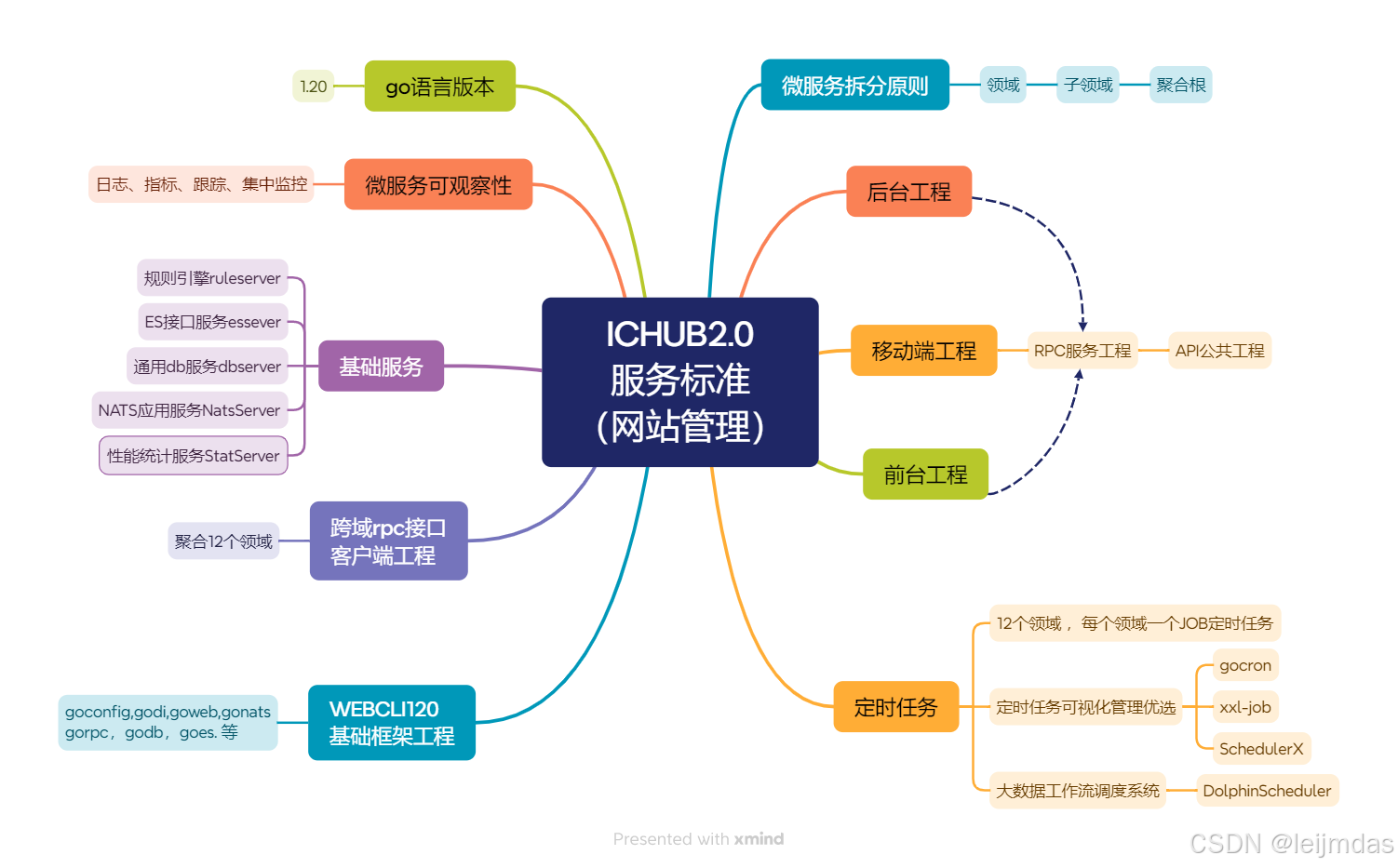 Go实战全家桶之四十二： 通用DBServer-CSDN博客
