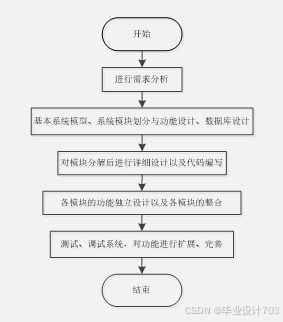 （免费源码）计算机毕业设计必学必看 万套实战教程 java、python、php、node.js、c#、APP、小程序、大数据、爬虫、大屏可视化 ssm校园商城系统小程序81010