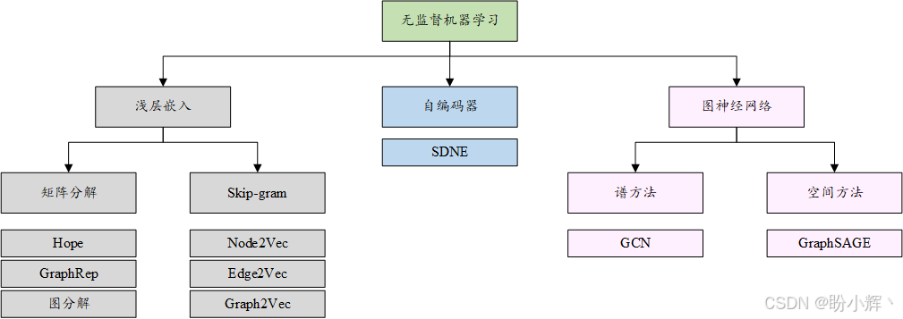 无监督图学习