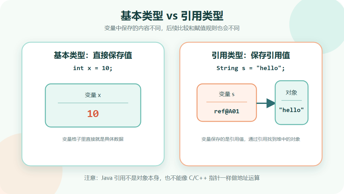基本类型 vs 引用类型