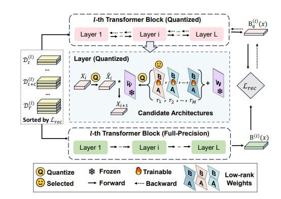 Overview of architecture-informed low-rank compensation