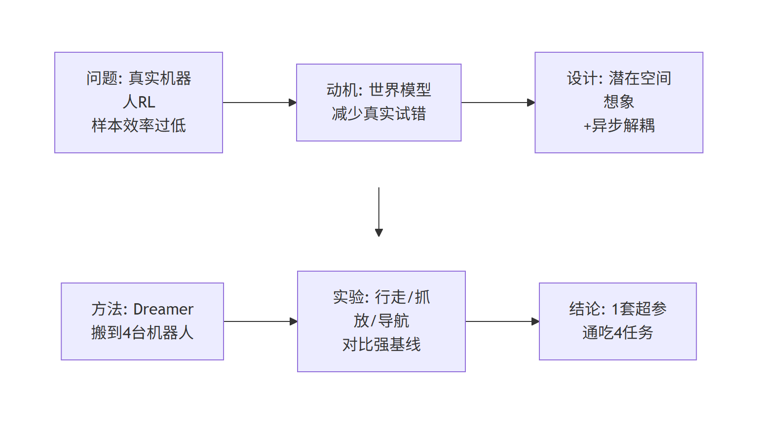 DayDreamer 研究主线 Mermaid 流程图：问题到结论五阶段