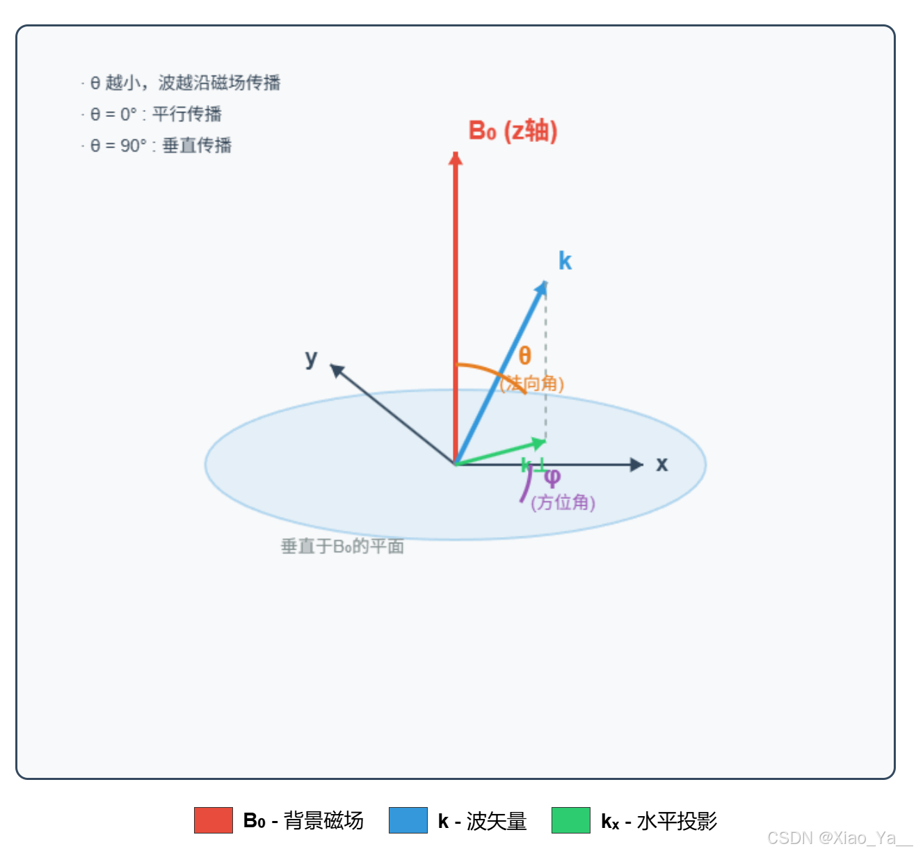Whistler wave的法向角和方位角_波矢量的方位角-CSDN博客