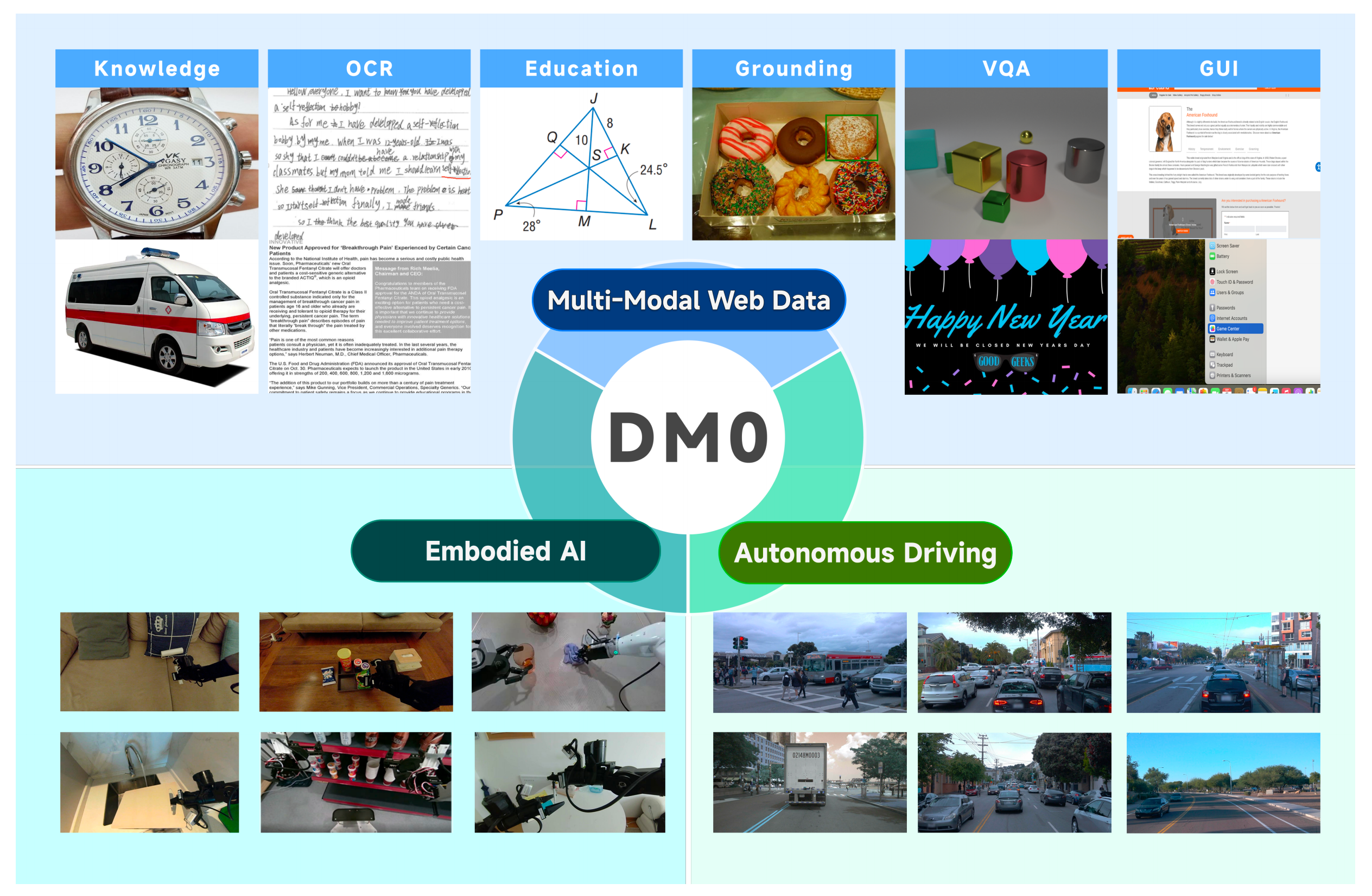 DM0 - VLA for Physical AI: Pre-training with Physical Data Mixed into VLM, followed by Training Flow Matching Action Experts while Maintaining Knowledge Isolation, and Finally Fine-tuning