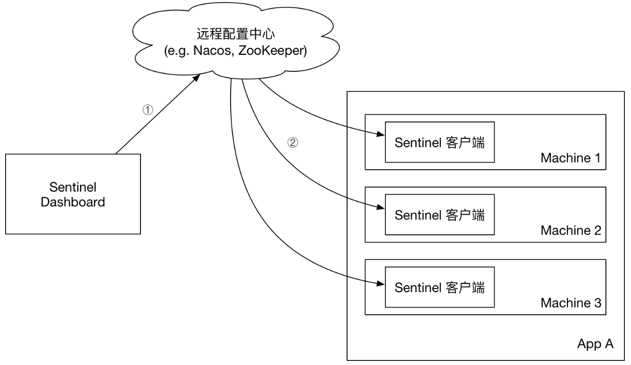 5.Sentinel流量防卫_04_Sentinel规则持久化-CSDN博客