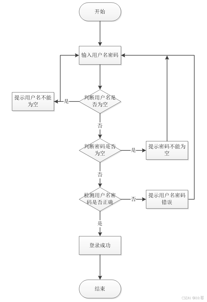 用户登陆注册流程图