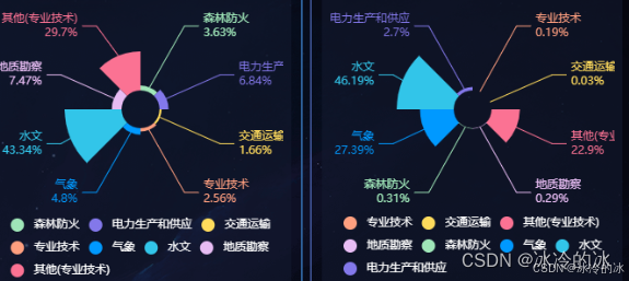 Echarts+VUE饼图的使用（基础使用、多个饼图功能、单组饼图对应颜色使用）