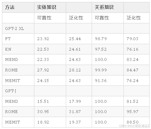 | 方法 | 实体知识 || 关系知识 ||
| --- | --- | --- | --- | --- |
|| 可靠性 | 泛化性 | 可靠性 | 泛化性 |
| GPT-2 XL |||||
| FT | 23.92 | 25.44 | 98.79 | 79.03 |
| KN | 22.53 | 24.61 | 97.52 | 76.16 |
| MEND | 22.33 | 24.63 | 100.0 | 83.24 |
| ROME | 27.92 | 28.12 | 99.99 | 84.47 |
| MEMIT | 24.15 | 24.63 | 91.36 | 76.24 |
| GPT-J |||||
| MEND | 15.51 | 17.99 | 100.0 | 81.52 |
| ROME | 30.95 | 31.87 | 100.0 | 95.97 |
| MEMIT | 18.92 | 19.37 | 100.0 | 88.50 |