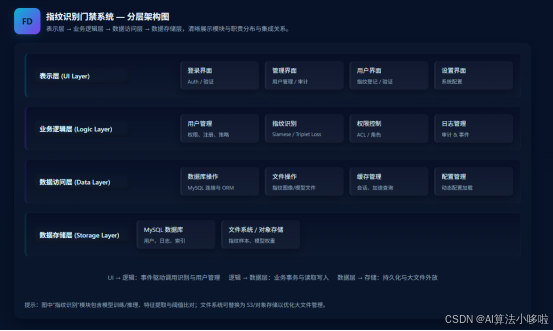 基于深度学习的指纹识别智能门禁系统【Python源码+Pyqt5界面+数据集+训练代码 孪生神经网络 PyTorch OpenCV】