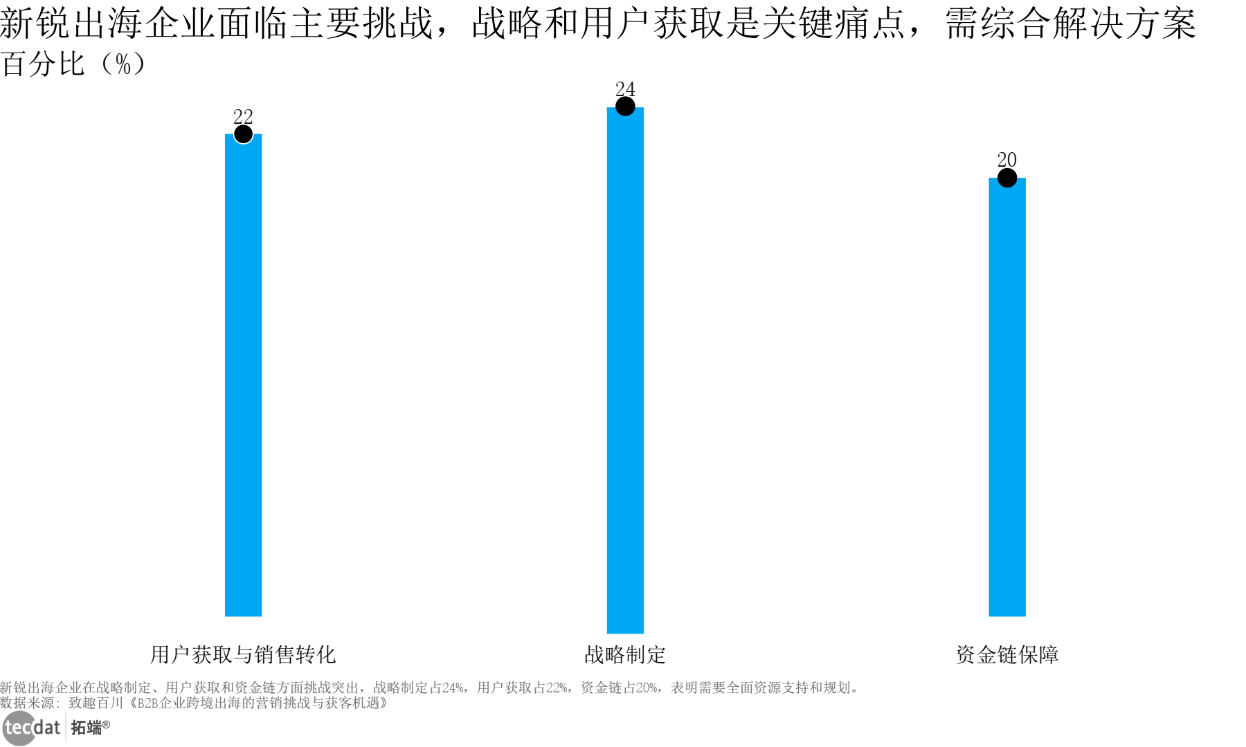 新锐出海企业核心挑战