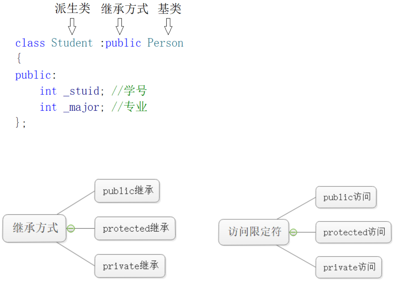 C++中的继承 _c++struct继承-CSDN博客
