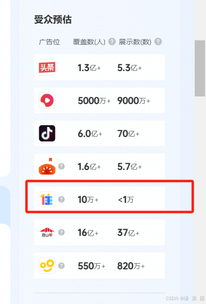 为什么住小帮的用户覆盖人数多,展示数少。头条,抖音是相反的。覆盖人数少,展示数多-CSDN博客