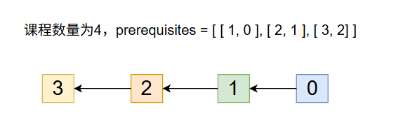 【力扣100题计划】课程表