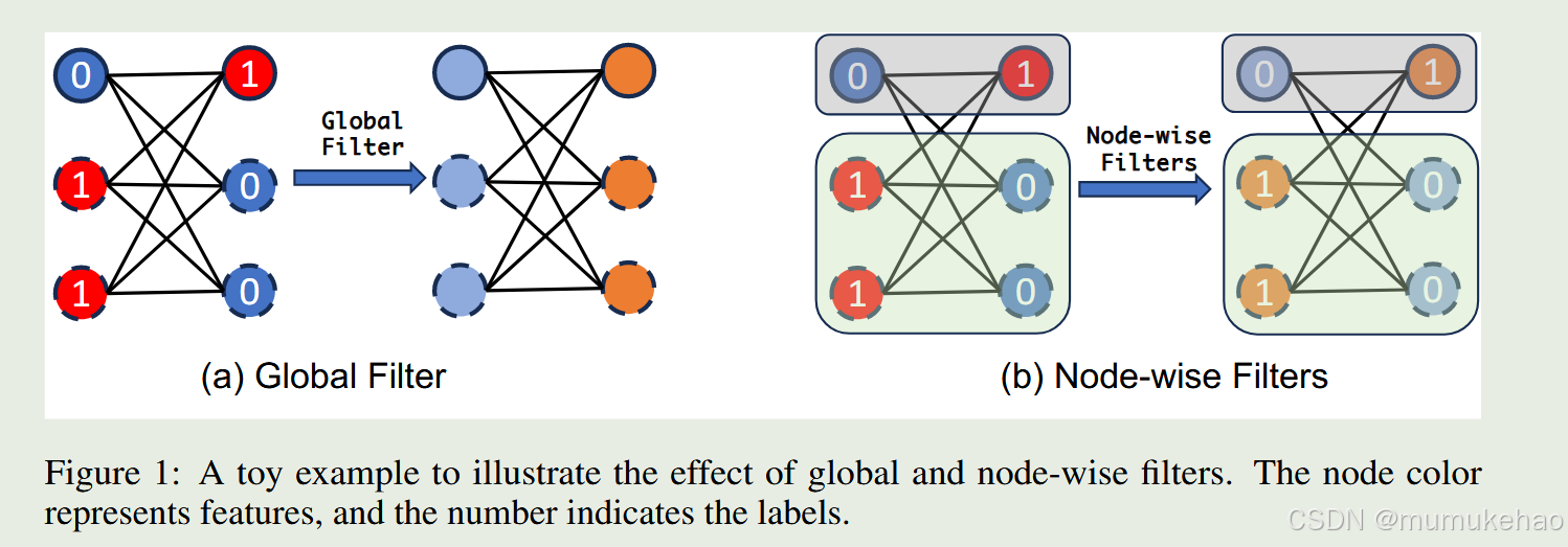 Node-wise Filtering in Graph Neural Networks A Mixture of Experts ...