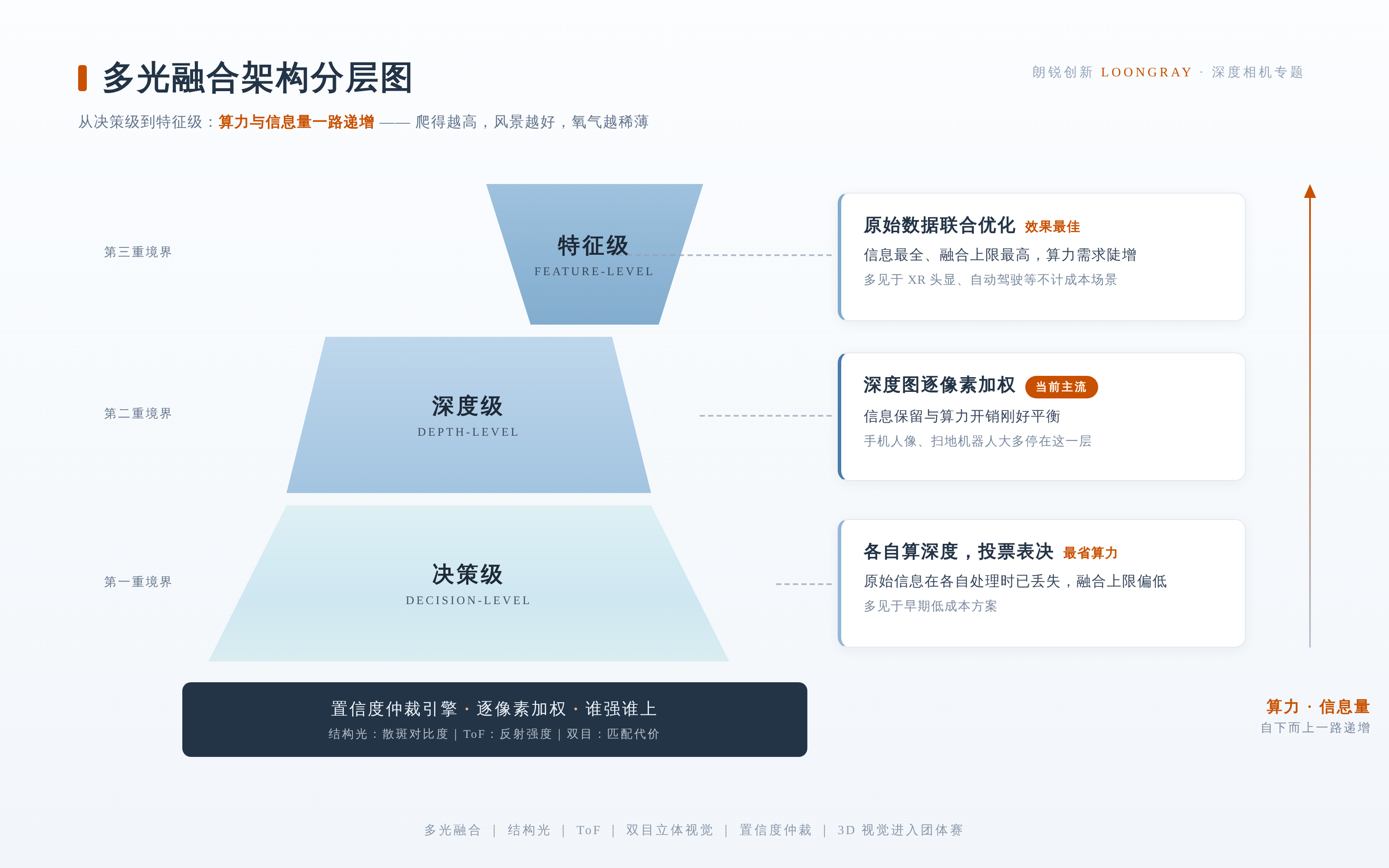 多光融合架构分层图
