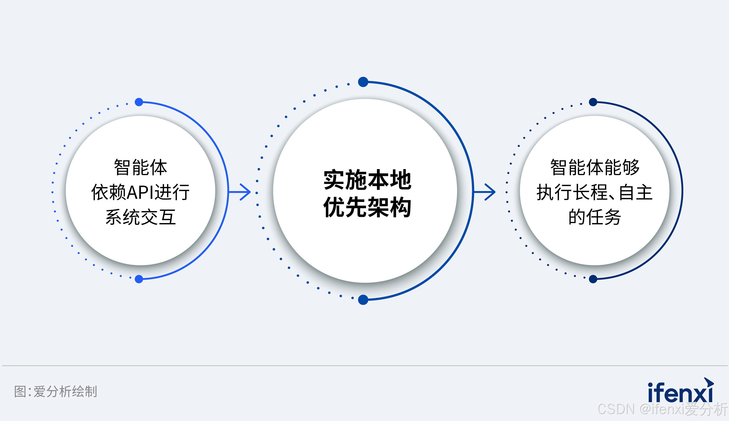 图：OpenClaw本地优先架构使智能体能够执行长程任务