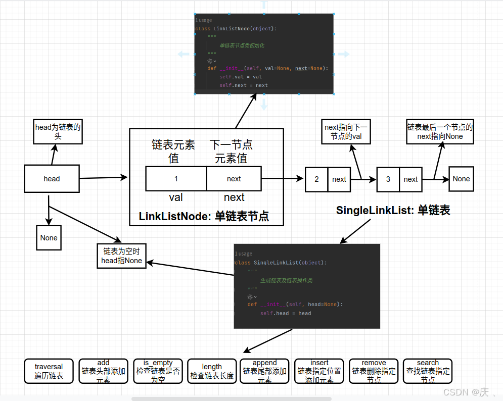 单链表的实现及操作