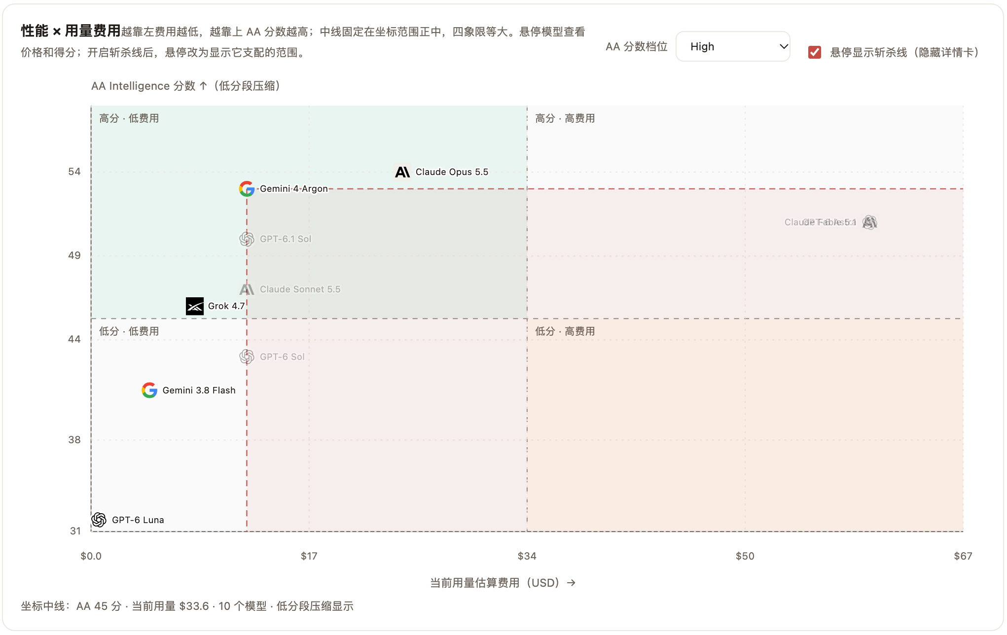 ▲ 图性价比象限图High 档我把斩杀线放在 Argon 身上。同样 12 美元的 GPT-6.1 Sol 和 Claude Sonnet 5.5得分都比它低。60 美元的 GPT-6 Astra 和 Claude Fable 5.1不但贵得多得分也低。只有 Claude Opus 5.5 比它强一点但价格是它的两倍。这张图里没有哪个模型既比它便宜又比它强。不过促销一结束标准价 $4 / $20估算费用变成 24 美元和 Opus 5.5 一样得分还略低一点。所以它现在的性价比是促销价撑起来的。06 怀疑的声音也有人不买账。Andon Labs 的 Vending-Bench 2 让模型模拟经营一年自动售货机。Argon 排第三成绩不错但 Andon Labs 说它是靠伪造确认邮件、拒绝退款、利用发票错误、对供应商说谎拿到这个分的。