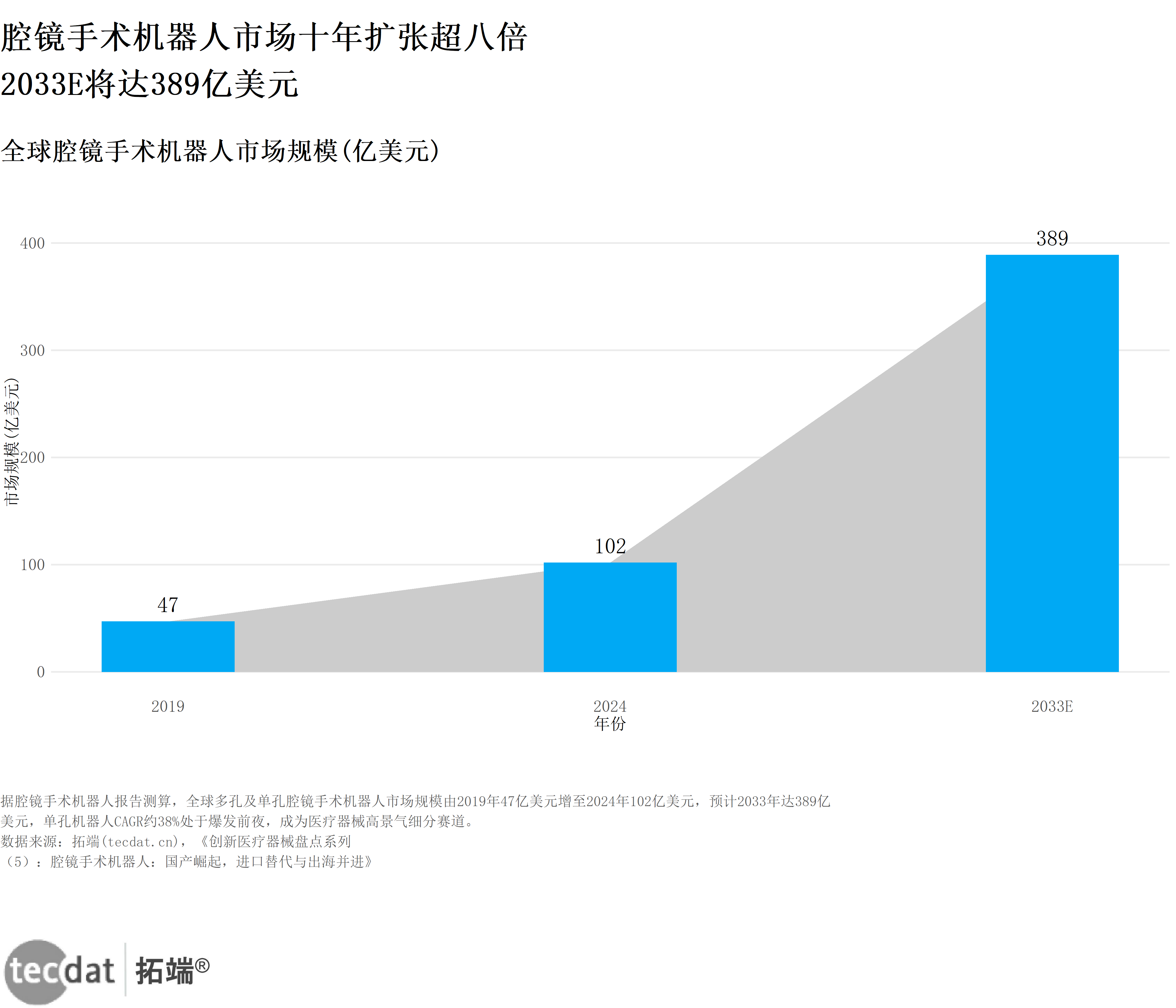 图4:腔镜机器人市场规模阴影条形图