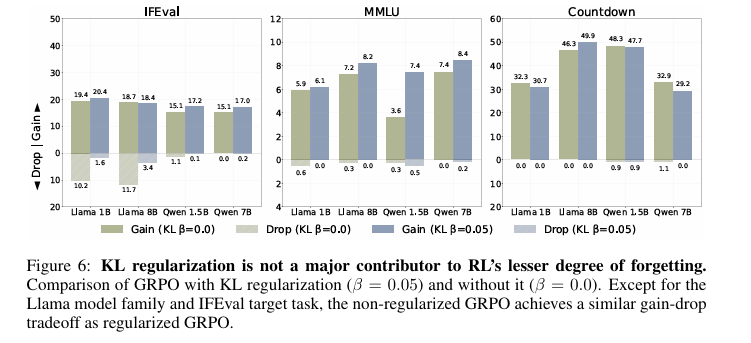 KL regularization is not a major contributor to RL’s lesser degree of forgetting