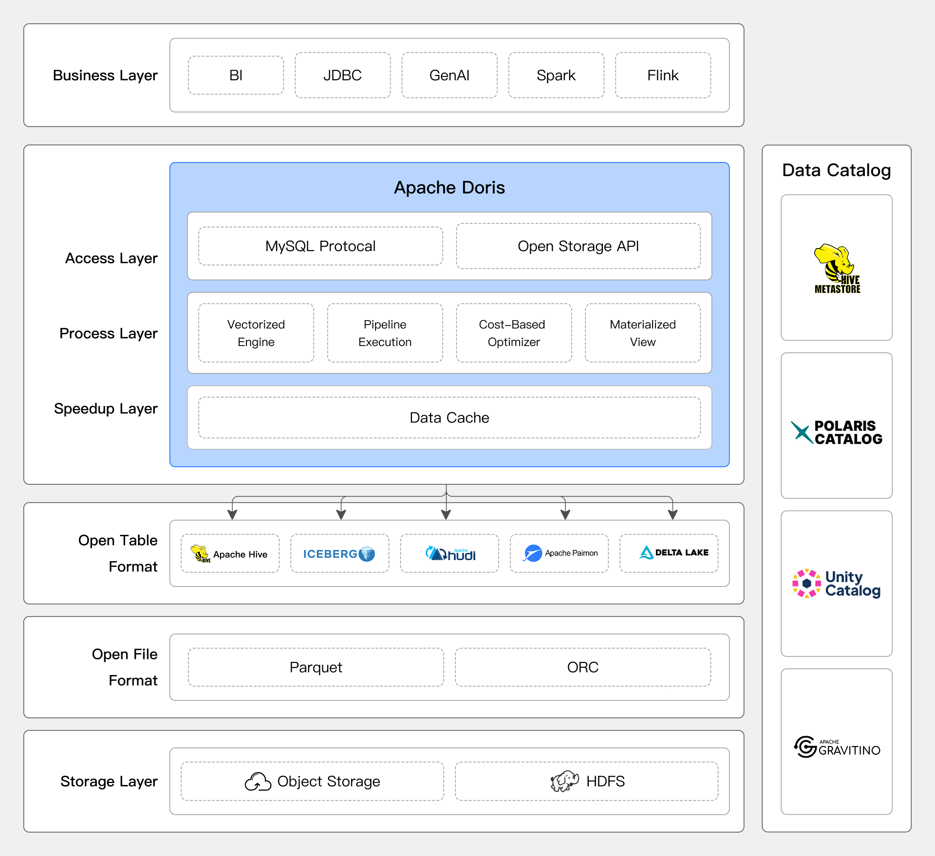 基于Doris实现的湖仓一体化架构