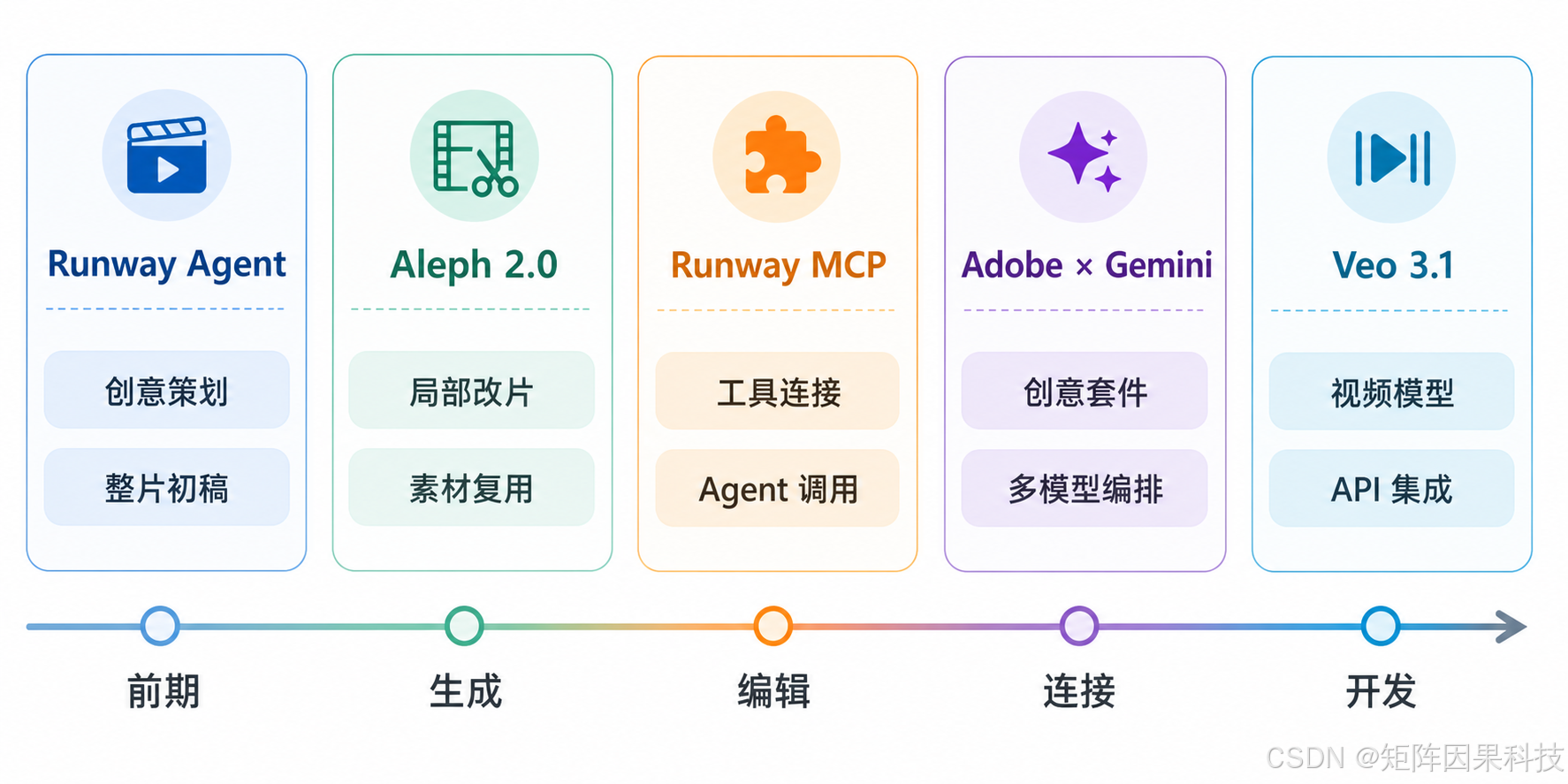 AI 视频能力定位图