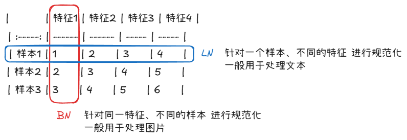 BN和LN的区别