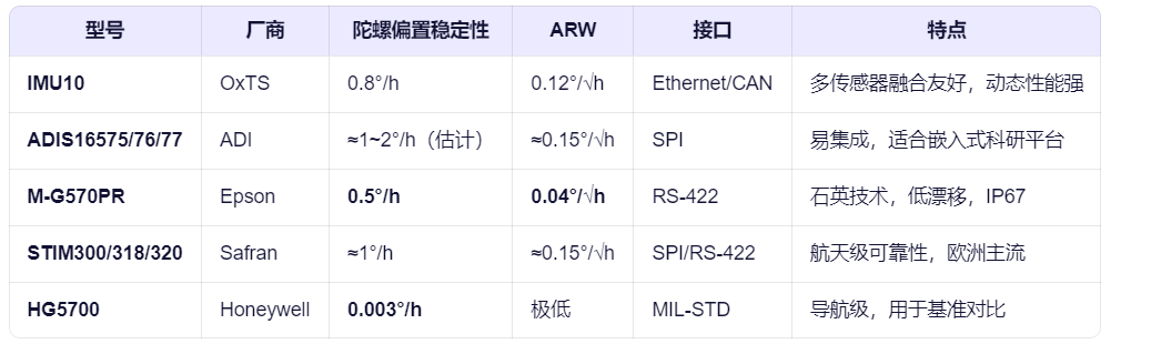型号	厂商	陀螺偏置稳定性	ARW	接口	特点
IMU10	OxTS	0.8°/h	0.12°/√h	Ethernet/CAN	多传感器融合友好，动态性能强
ADIS16575/76/77	ADI	≈1~2°/h（估计）	≈0.15°/√h	SPI	易集成，适合嵌入式科研平台
M-G570PR	Epson	0.5°/h	0.04°/√h	RS-422	石英技术，低漂移，IP67
STIM300/318/320	Safran	≈1°/h	≈0.15°/√h	SPI/RS-422	航天级可靠性，欧洲主流
HG5700	Honeywell	0.003°/h	极低	MIL-STD	导航级，用于基准对比