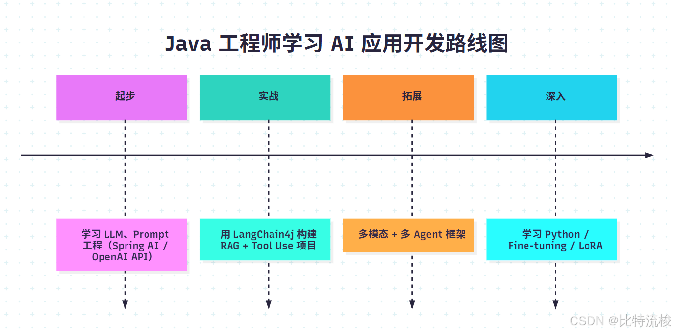 ```mermaid
timeline
title Java 工程师学习 AI 应用开发路线图
起步 : 学习 LLM、Prompt 工程（Spring AI / OpenAI API）
实战 : 用 LangChain4j 构建 RAG + Tool Use 项目
拓展 : 多模态 + 多 Agent 框架
深入 : 学习 Python / Fine-tuning / LoRA 