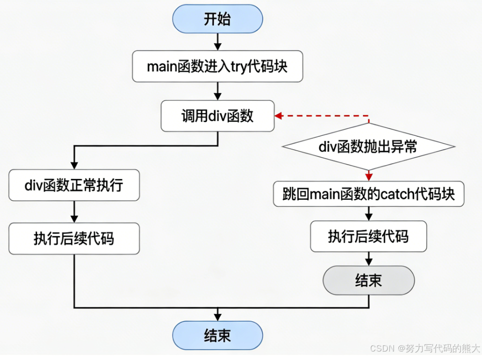 ```text
main
└── try
└── div
└── throw
⬆ 直接跳回 main 